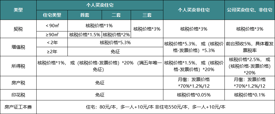一、二手房买卖应缴税费大全