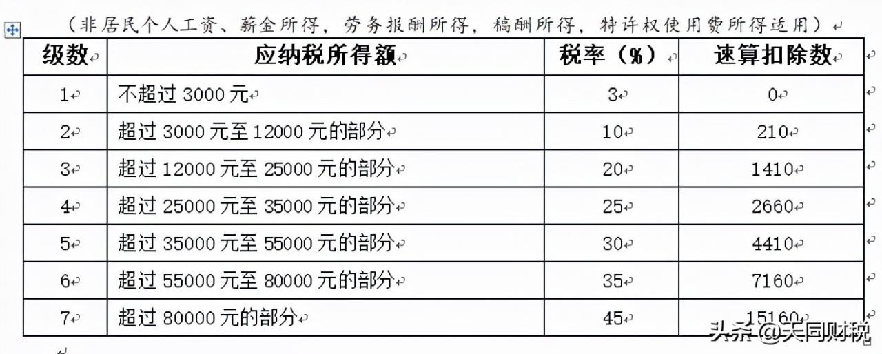 个税,又变了!这是个税最新最全的税率表、扣缴计算和申报方式