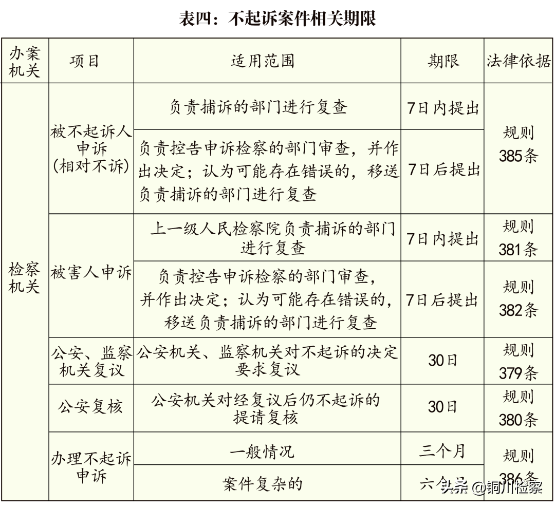 取保候审案件审查起诉期限不是一个月！