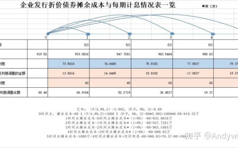 摊余成本计算公式及债券摊余成本计算表