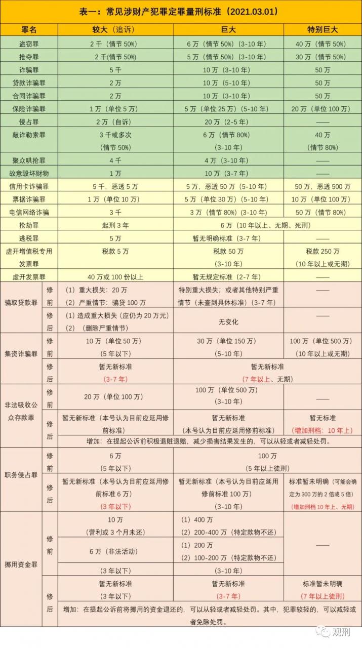 梁延昊、冉东升:常见涉财产犯罪、贪污贿赂犯罪定罪量刑标准