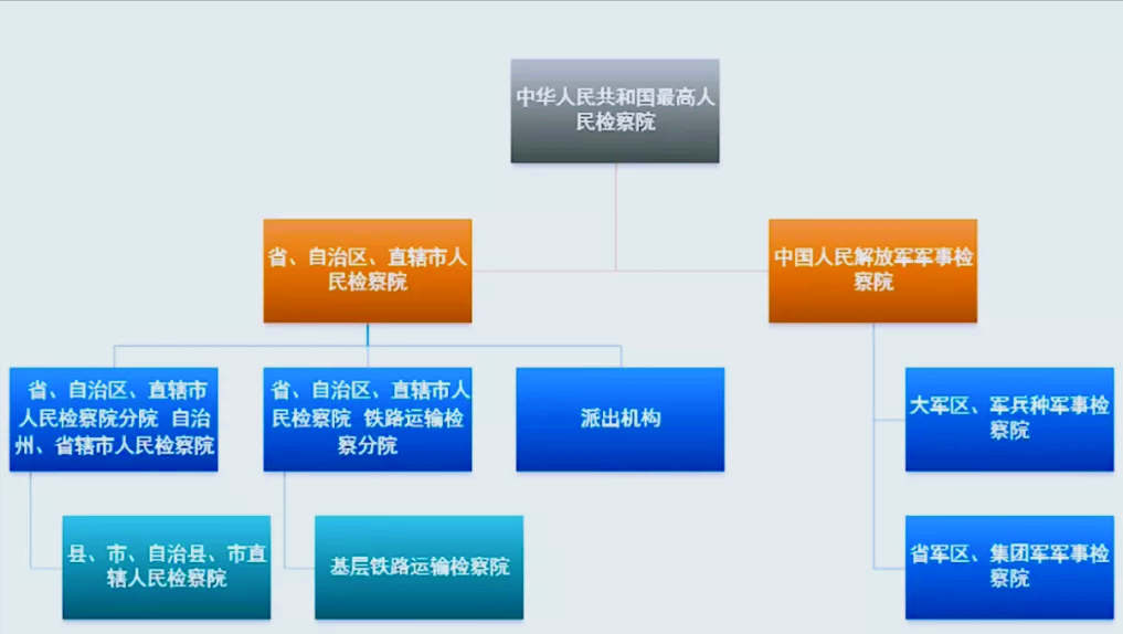 带你了解检察院职能