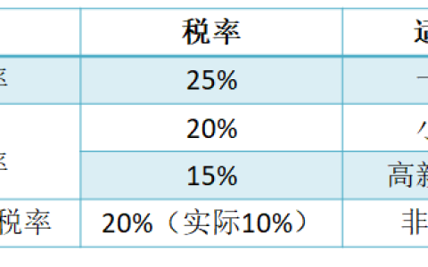 企业所得税，都有哪些税率？