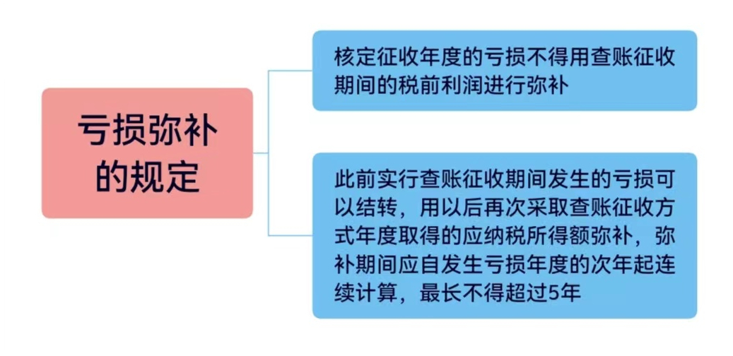 查账征收VS核定征收，一文带你学习两种征收方式