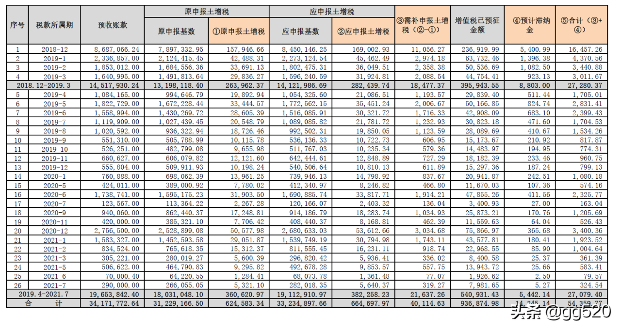 正确理解预缴土地增值税计征依据