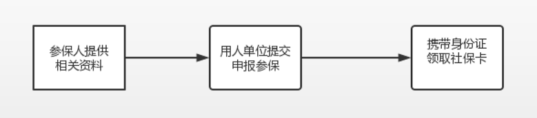 第一次缴社保不知如何办理?看这一份攻略就够了!(附办理流程)