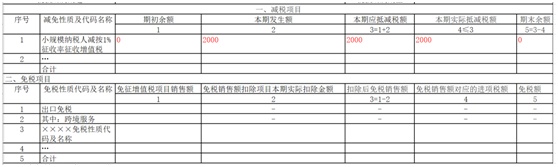 小规模纳税人季度销售额45万以下免征增值税,申报攻略请收好
