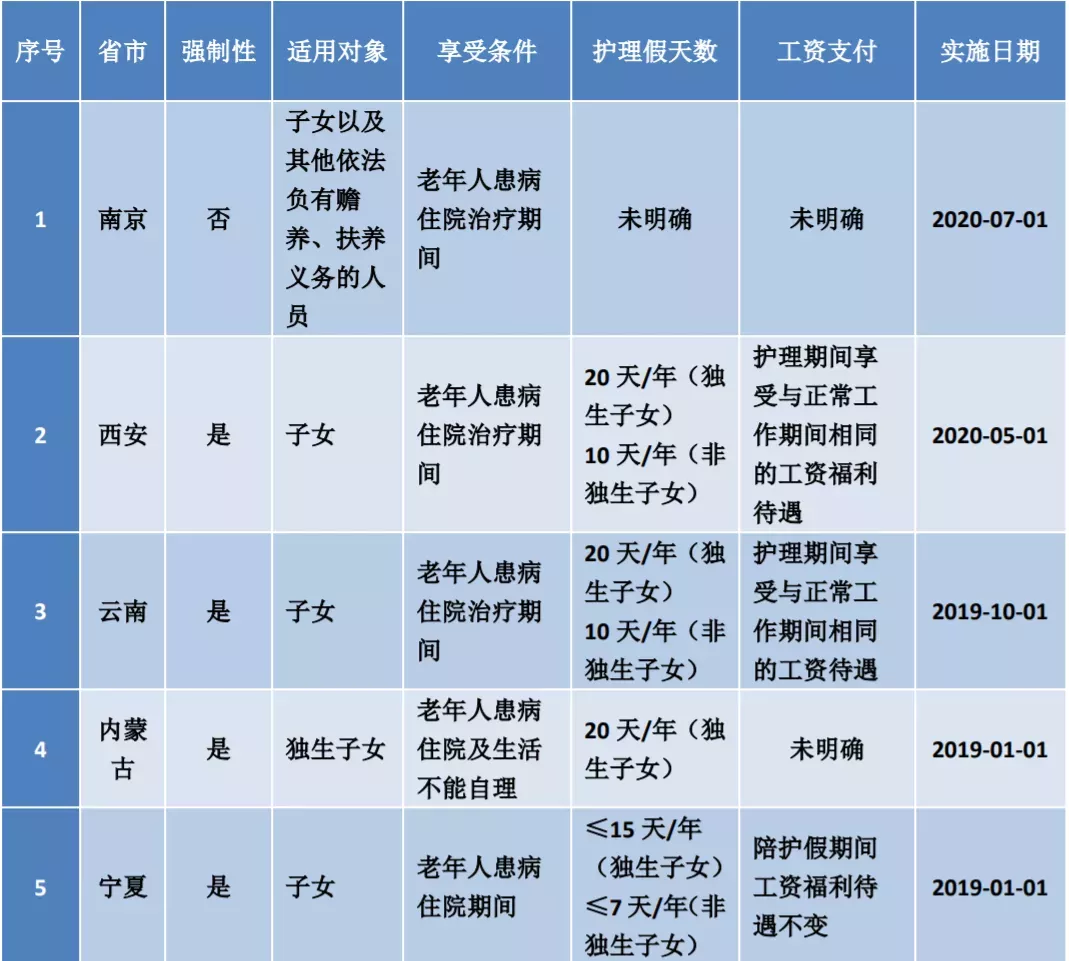 2022年全国婚假、产假、育儿假最新标准!