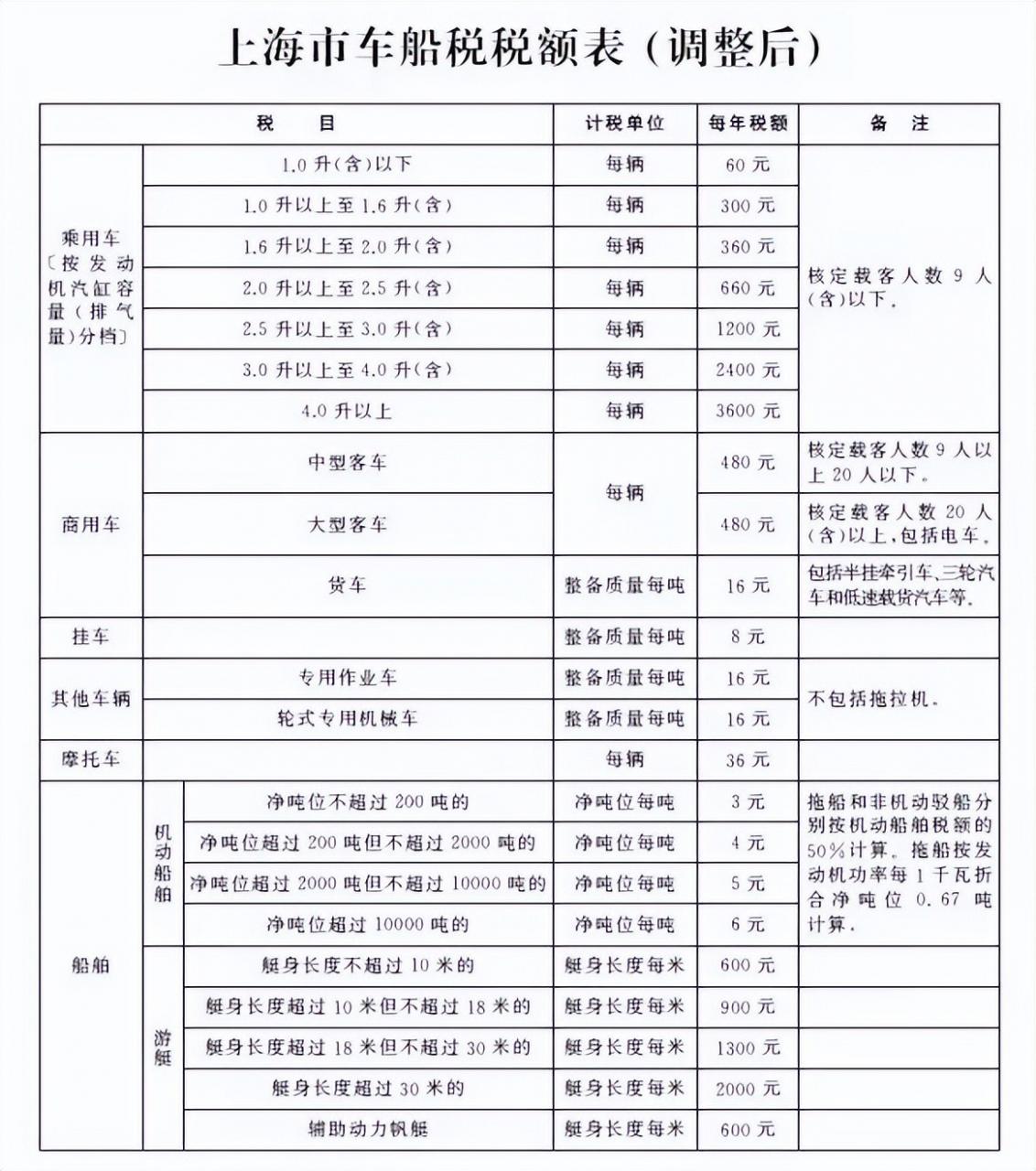 2022年车船税收费新标准 | 车船税为何要交?不交会咋样?如何计算