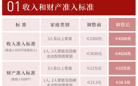 重磅！本市进一步放宽调整廉租住房相关政策标准