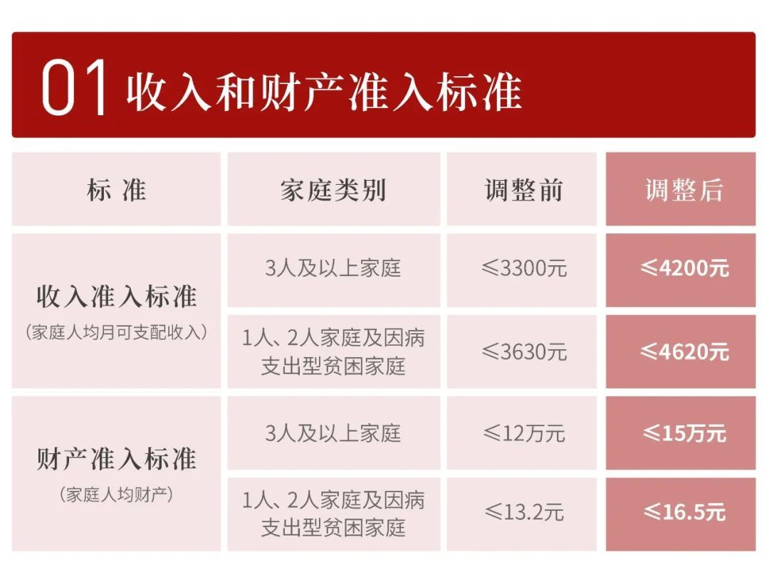重磅！本市进一步放宽调整廉租住房相关政策标准