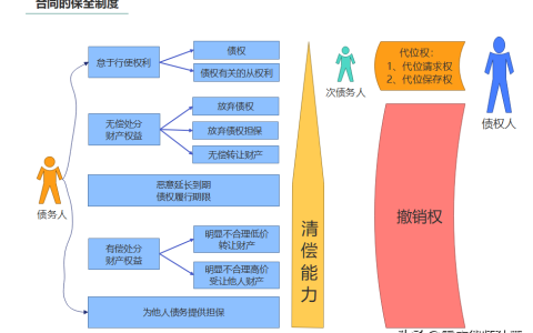 合同保全是什么意思及简述合同保全的基本内容
