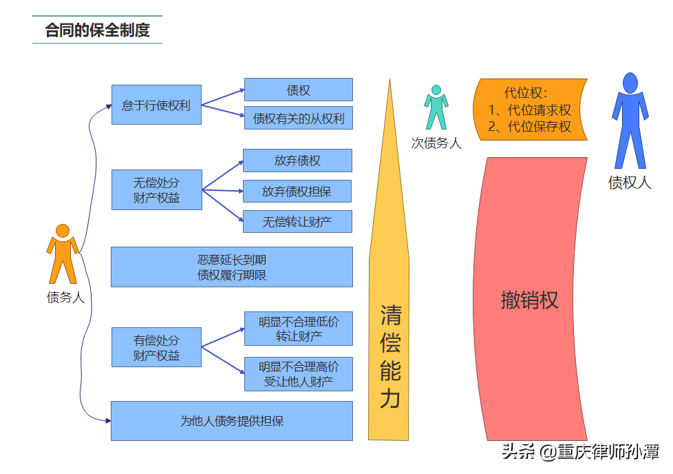 合同的保全——债权的保全与实现