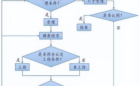 工伤认定流程