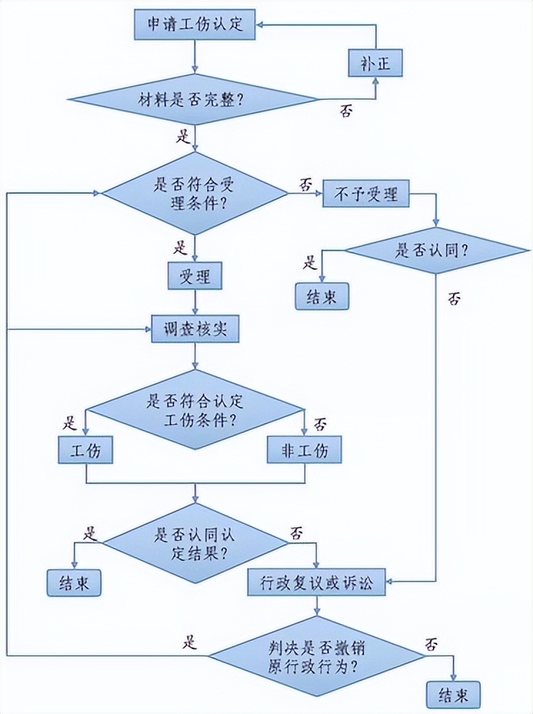 工伤认定流程