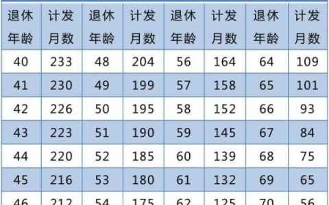 慢生活丨养老金最低缴费年限将提升！缴15年和30年，最终养老金差多少？