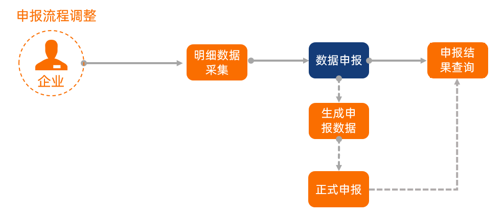 新功能!企业撤回退(免)税申报
