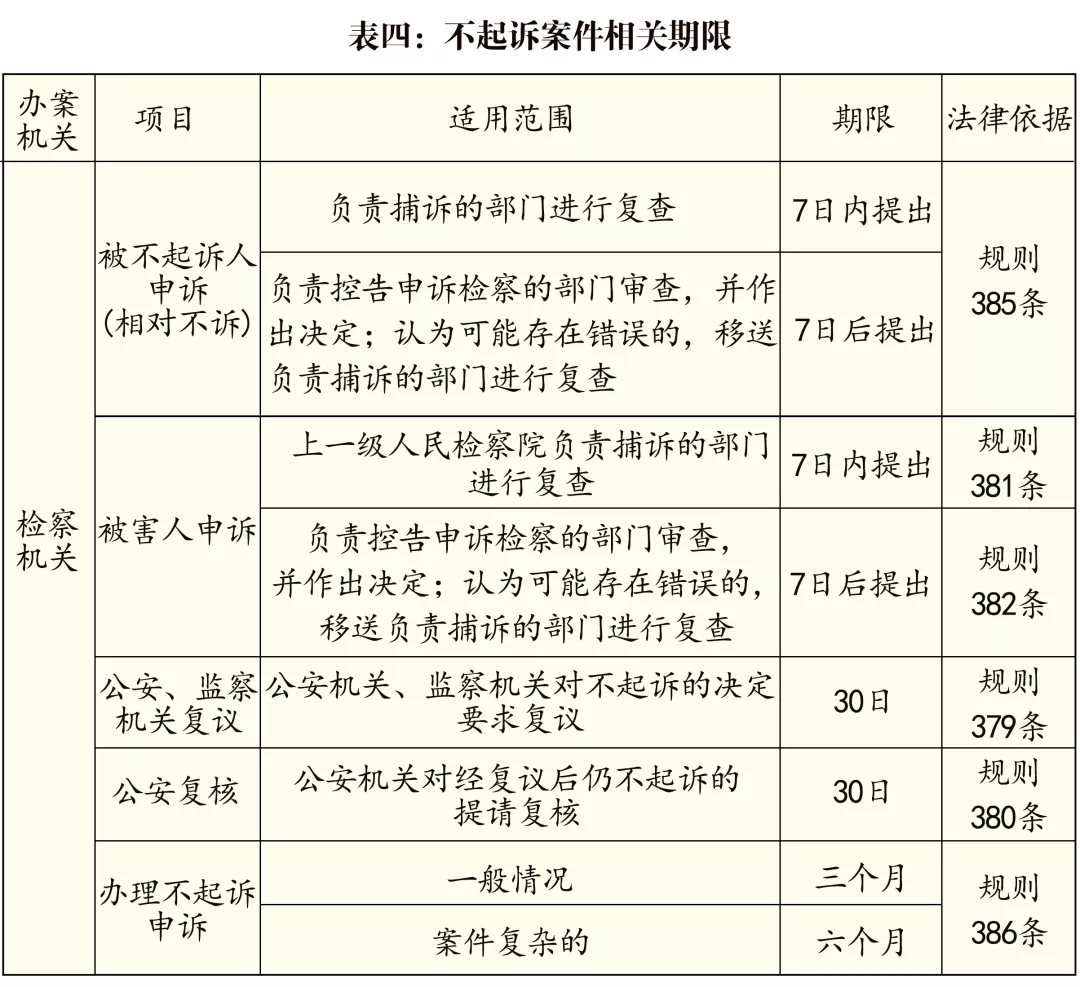 刑事案件办案期限一览表（2021版）