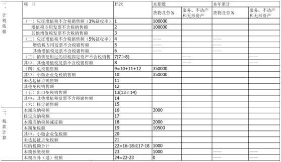 小规模纳税人季度销售额45万以下免征增值税,申报攻略请收好