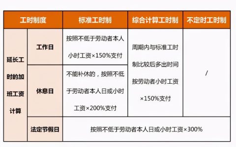 加班费如何计算？