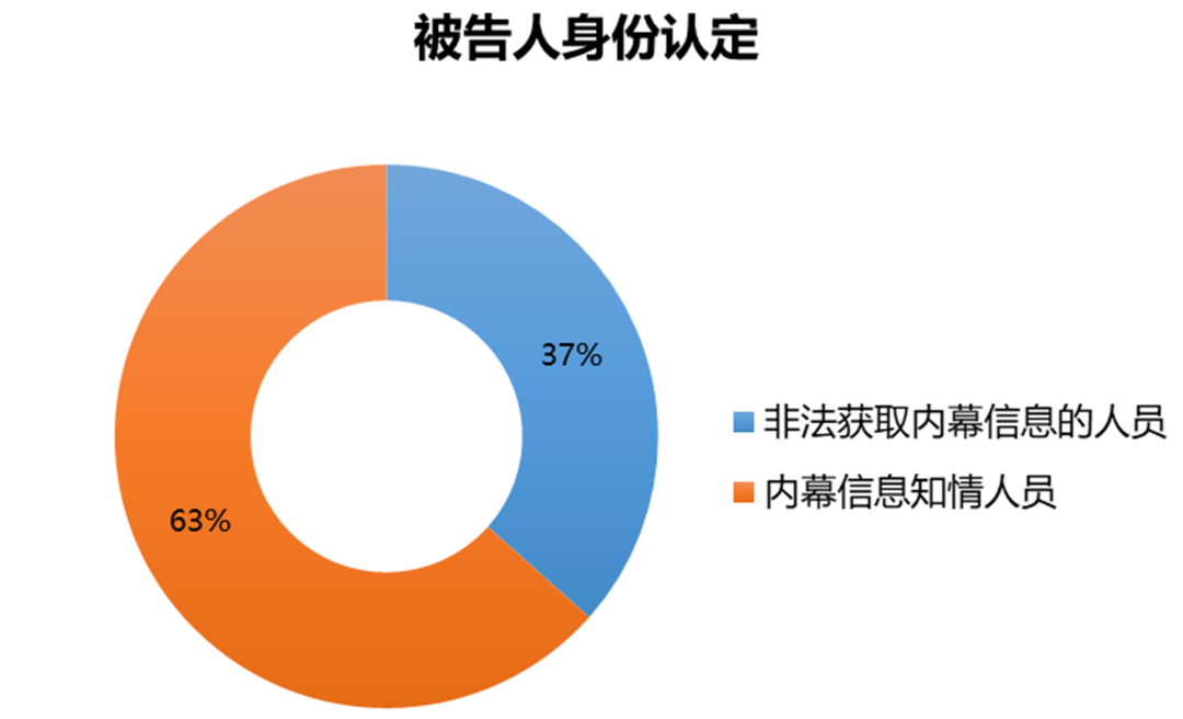 基于33份判决书的内幕交易、泄露内幕信息罪实证分析