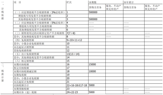 小规模纳税人季度销售额45万以下免征增值税,申报攻略请收好
