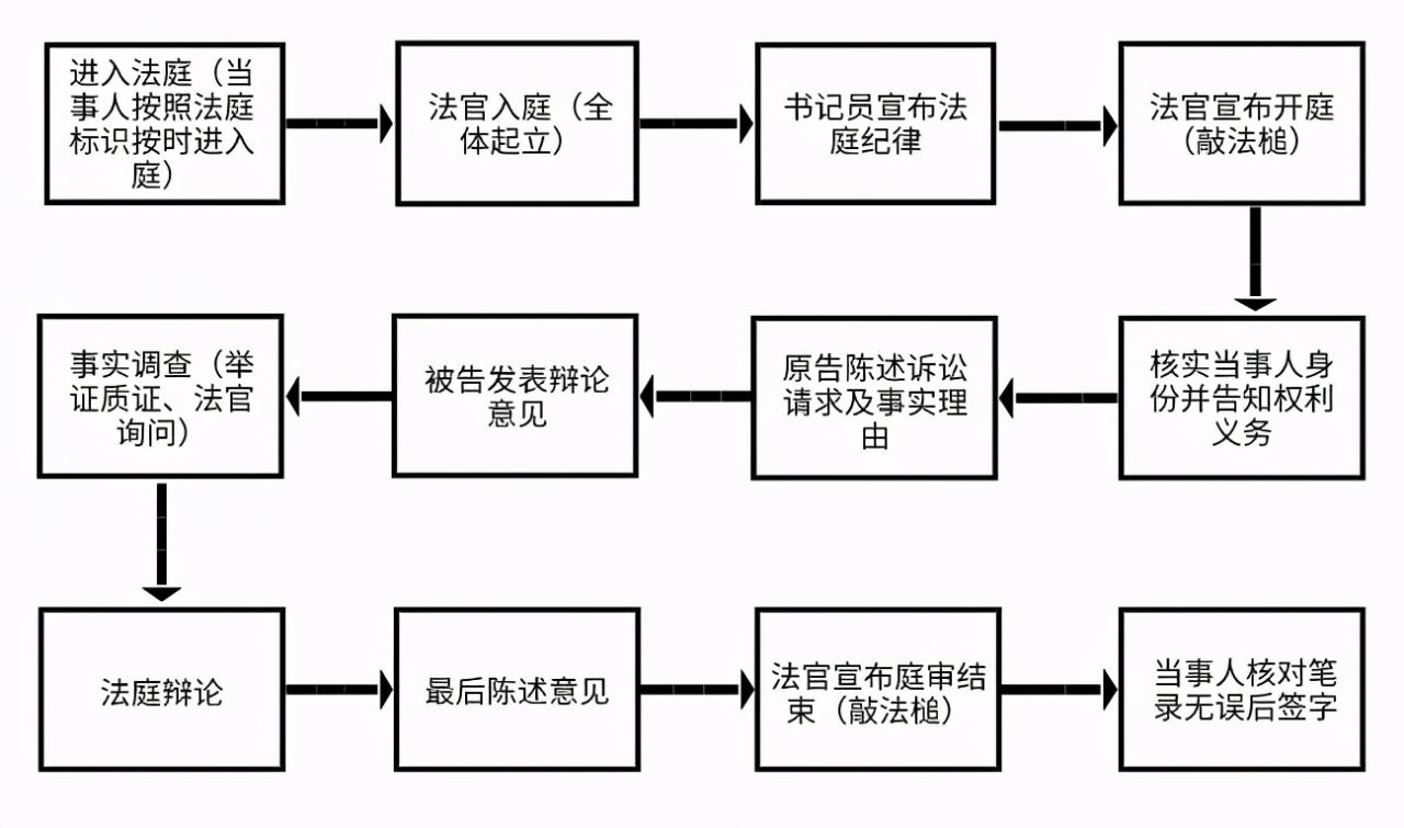 京小槌普法 | 民事庭审流程及术语