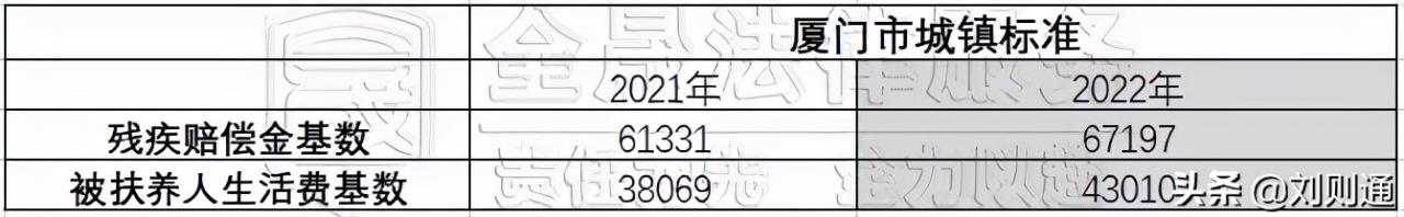 最新!2022版人身损害(交通事故)赔偿标准及计算方法