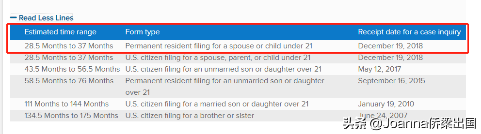 美国绿卡持有者为配偶申请绿卡要多久？