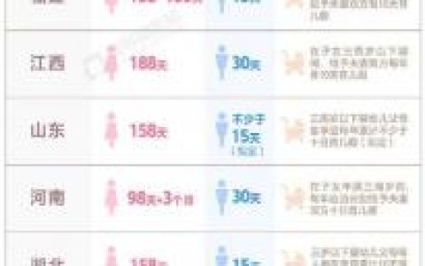 转存！31省区市最新产假政策