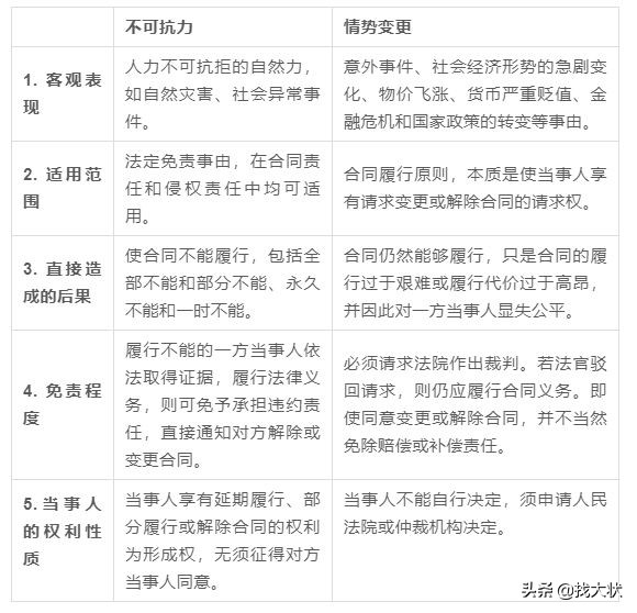 不可抗力、意外事件、情势变更,傻傻分不清楚?