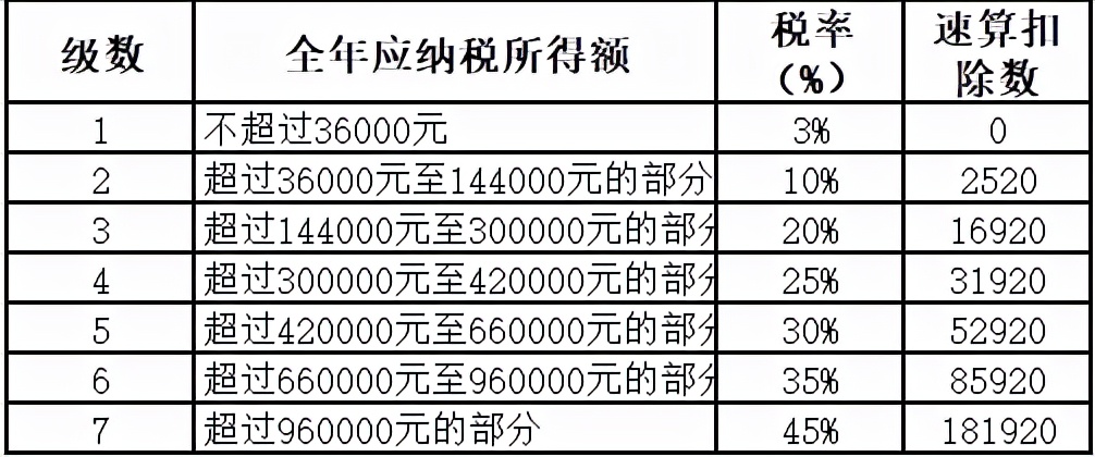劳务报酬的个税真的很高吗?能不能找点发票替换?你清楚吗?
