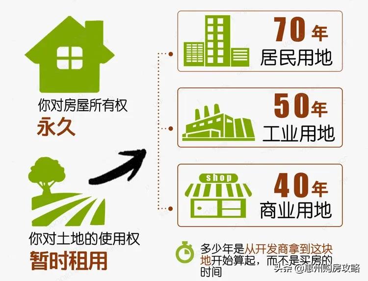 关于产权年限知识，你知多少？