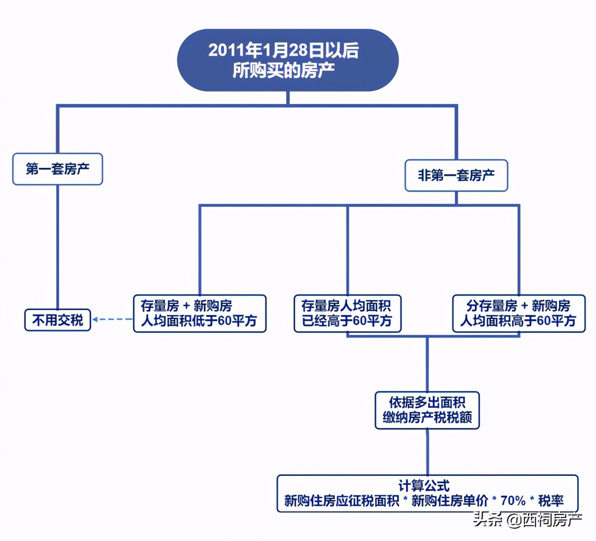 税率4‰，6‰！个人住房要开征房产税？财政部发声透露了重要信号