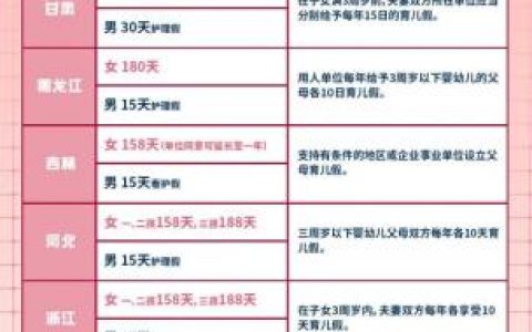 各地产假都能休几天？最新汇总一览表来了