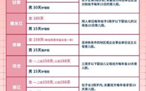 各地产假都能休几天？最新汇总一览表来了