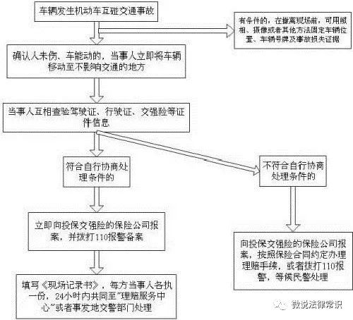交通事故处理流程