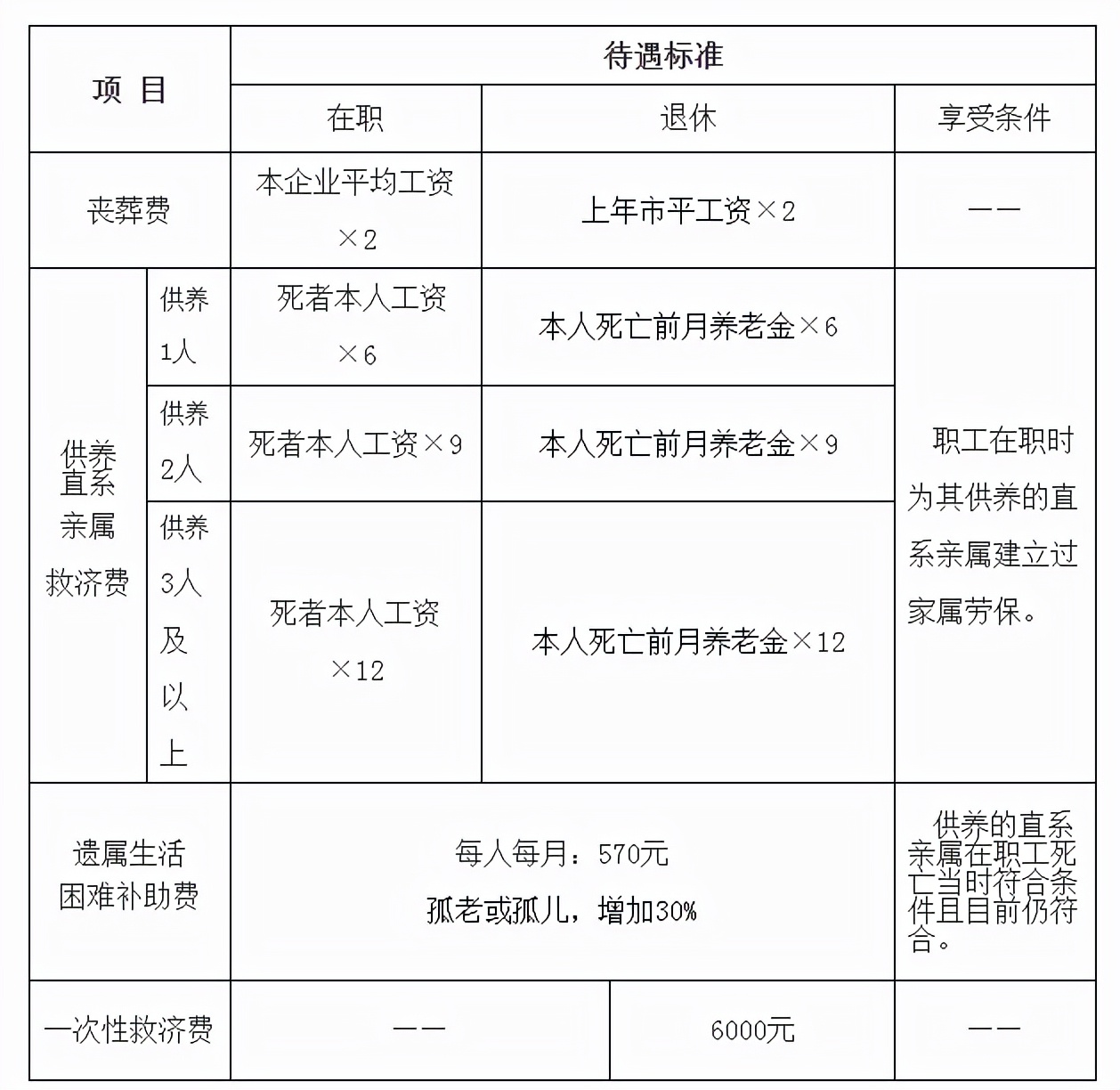 上海退休人员去世,丧葬费和抚恤金新标准是多少?