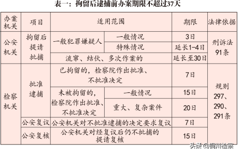 取保候审案件审查起诉期限不是一个月！