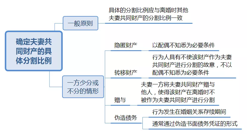 案例分析 | 离婚后财产纠纷案件的审理思路和裁判要点