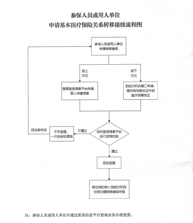 省外工作的朋友注意了,“跨省通办”医保转移接续来了,速看