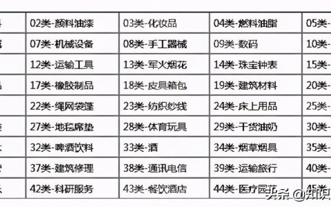 商标分类表，申请商标必须要了解45个类别范围？