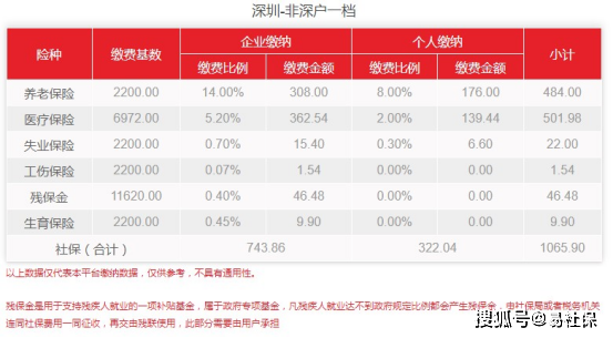 深圳社保缴费比例1月份最新调整!你的社保费用是多少?