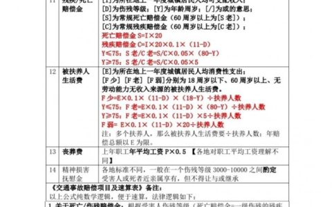 2022年全新交通事故赔偿标准（囊括全国31省、市）