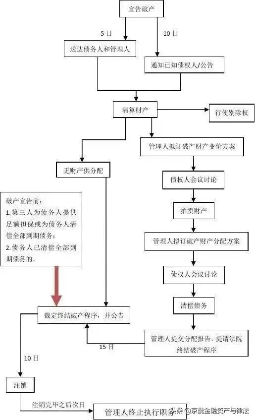 企业破产法规依据及流程