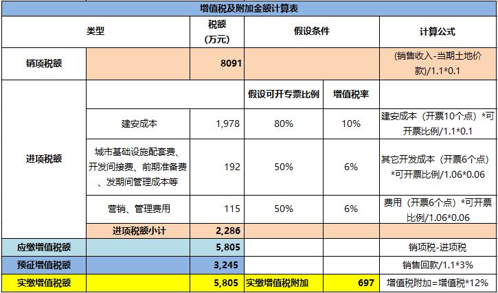 土地增值税怎么计算？怎么分摊？怎么预征清缴？