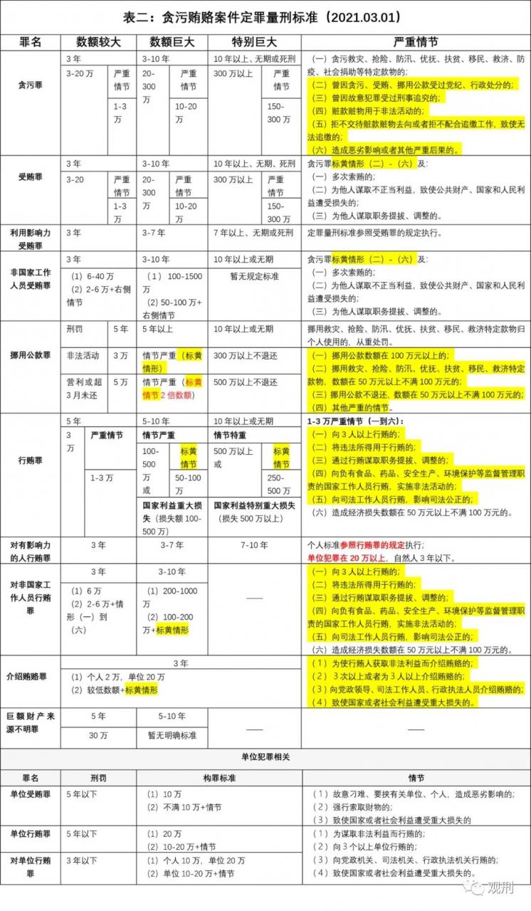梁延昊、冉东升:常见涉财产犯罪、贪污贿赂犯罪定罪量刑标准