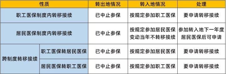 省外工作的朋友注意了,“跨省通办”医保转移接续来了,速看