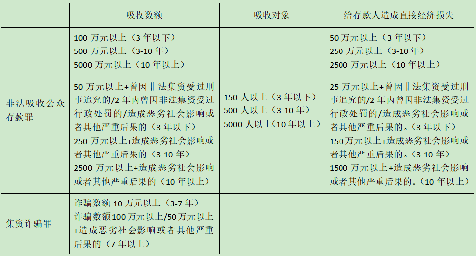 非法集资犯罪的定罪量刑