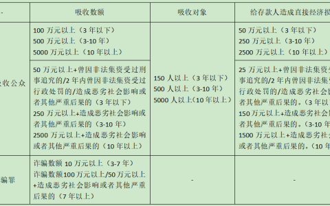 非法集资犯罪的定罪量刑